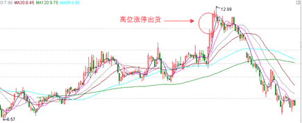 涨停板战法研究图解