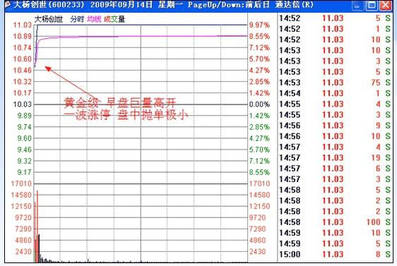 涨停板战法研究图解