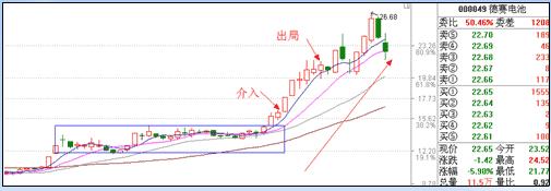 涨停板战法研究图解