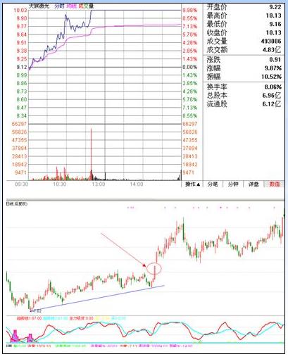 涨停板战法研究图解