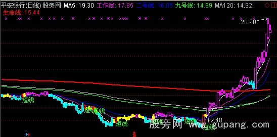 通达信威之线主图指标公式