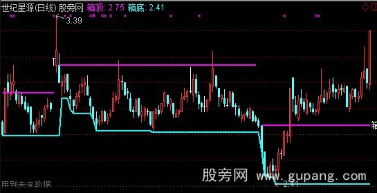 通达信突破箱体主图指标公式