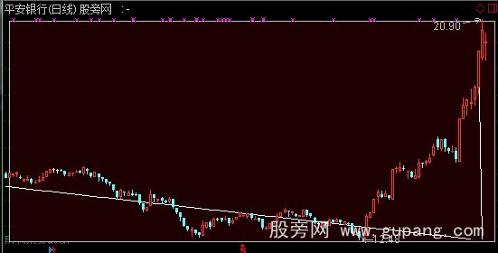 通达信高点连线主图指标公式