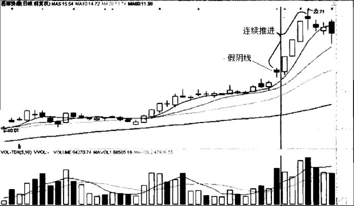 中继型K线使用方法