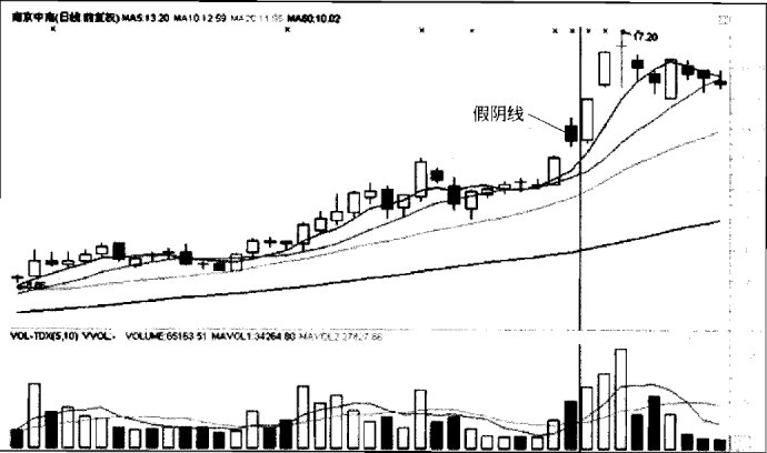 中继型K线使用方法
