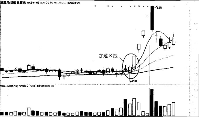 中继型K线使用方法