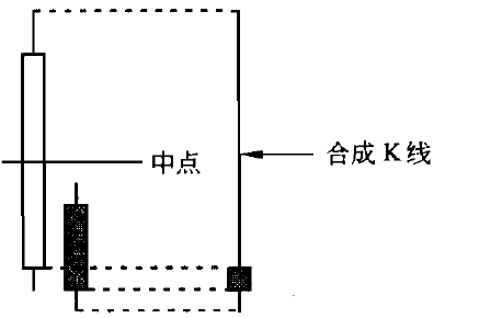 头部型K线使用方法 头部型K线使用方法