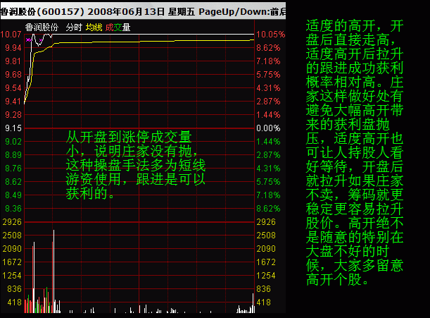 分时均价线拉升选股