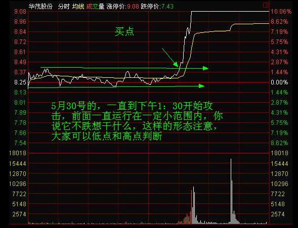 分时均价线拉升选股