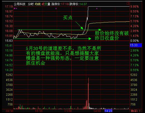 分时均价线拉升选股