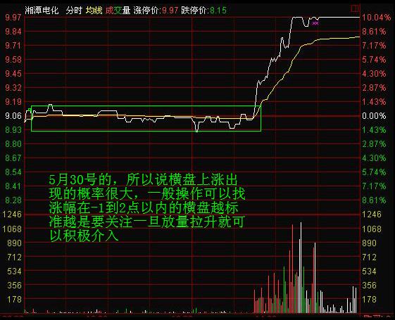 分时均价线拉升选股