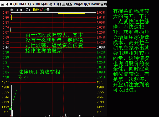 分时均价线拉升选股