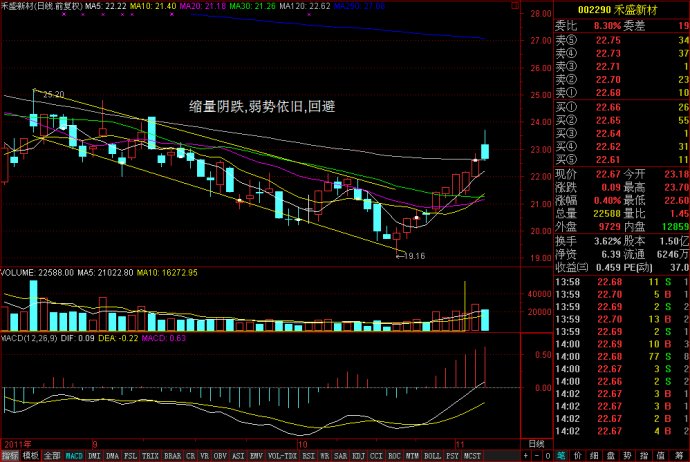炒股洞悉成交量