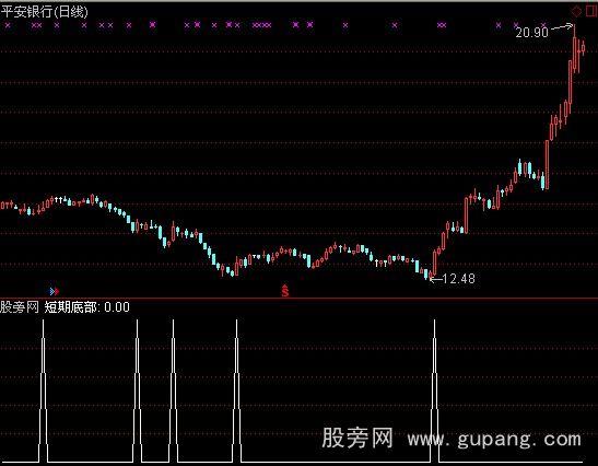 通达信私募底部选股指标公式