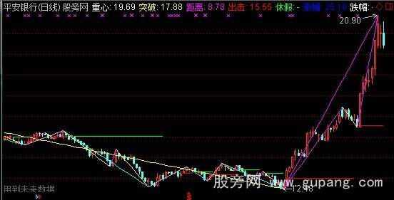 通达信波浪画线主图指标公式