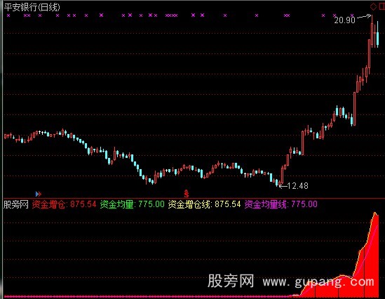 通达信云增仓资金加选股指标公式