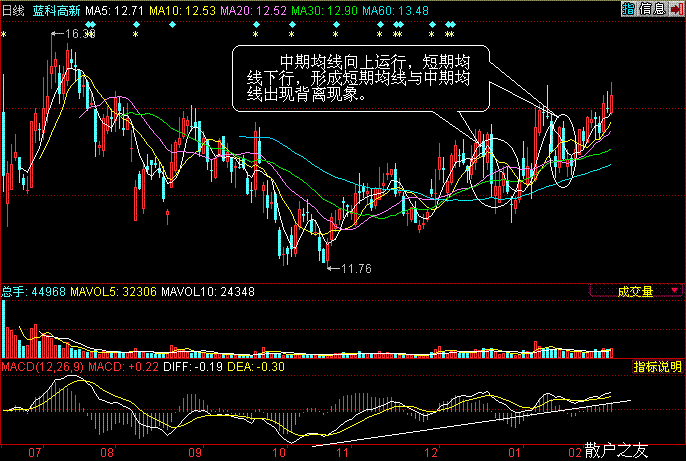 均线背离操盘方法 均线背离操盘方法