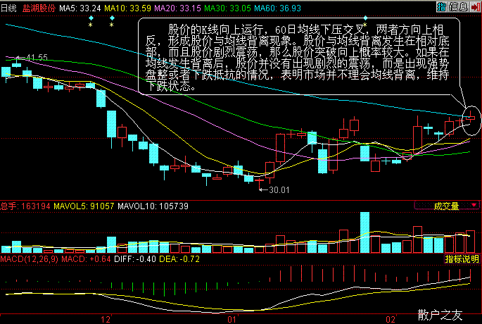 均线背离操盘方法 均线背离操盘方法