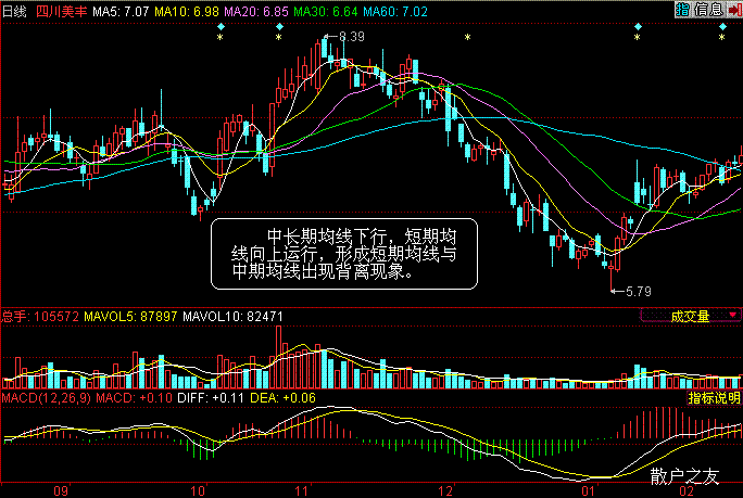 均线背离操盘方法 均线背离操盘方法