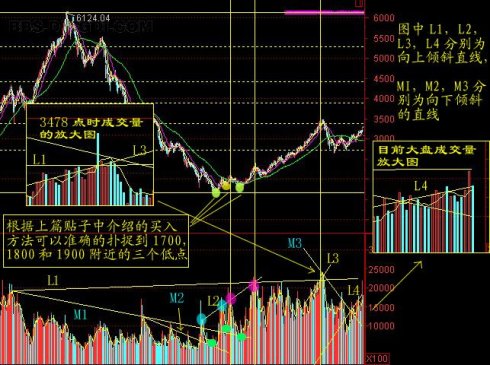 量柱讲解之七均量线的应用