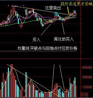 量柱讲解之七均量线的应用