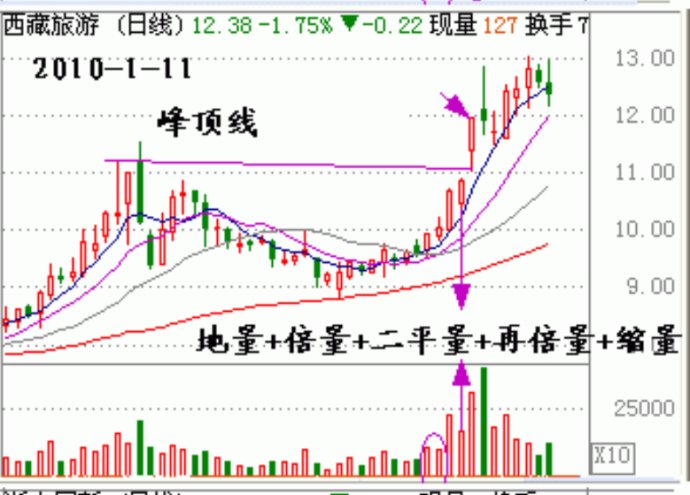 量柱讲解之四形态及回踩