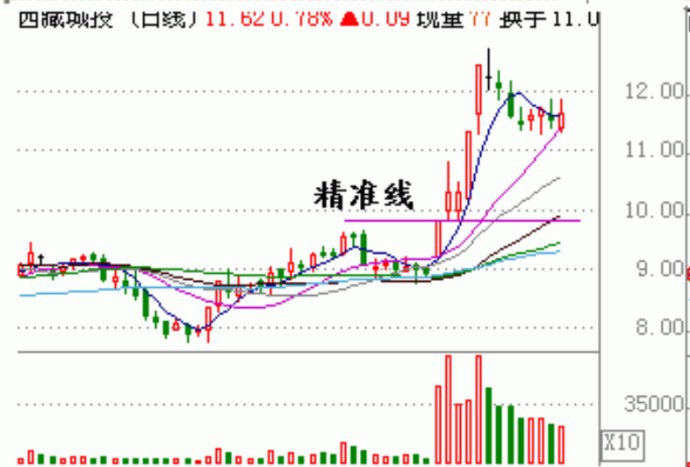 量柱讲解之四形态及回踩