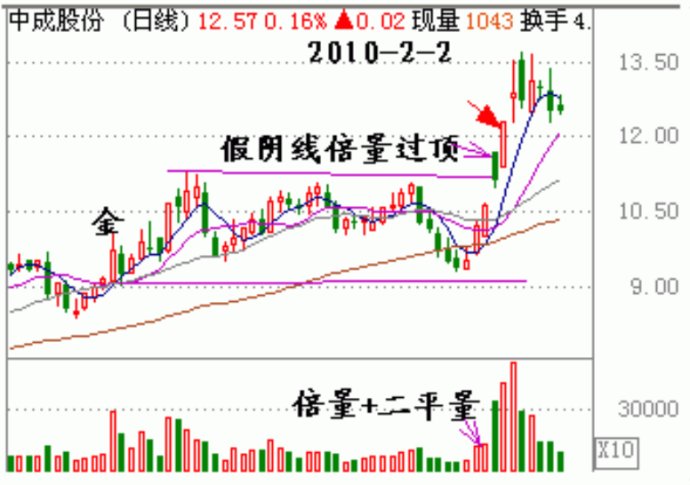 量柱讲解之四形态及回踩