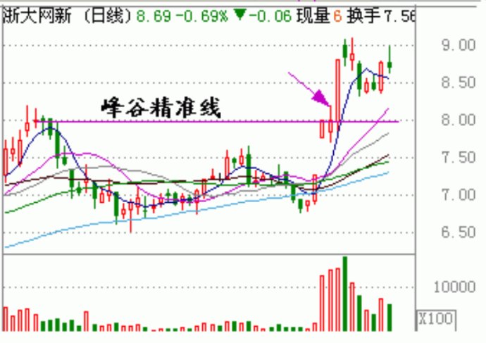 量柱讲解之四形态及回踩