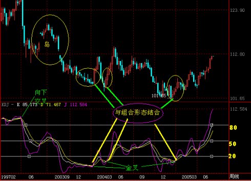 KDJ指标的高级技巧 KDJ指标的高级技巧
