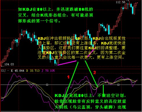 KDJ指标的高级技巧 KDJ指标的高级技巧