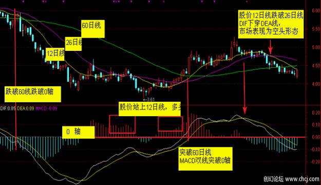 MACD突破0轴抓牛股