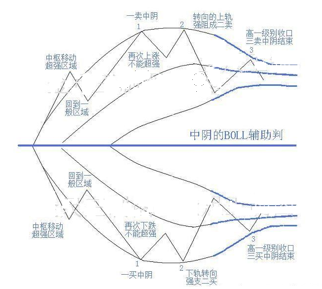 BOLL判断中阴