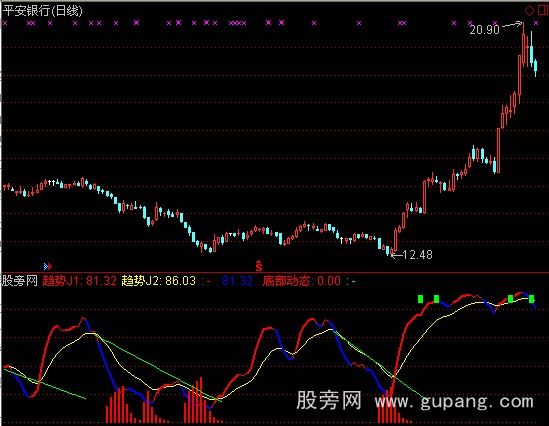 通达信捕捉底部形态指标公式 通达信捕捉底部形态指标公式