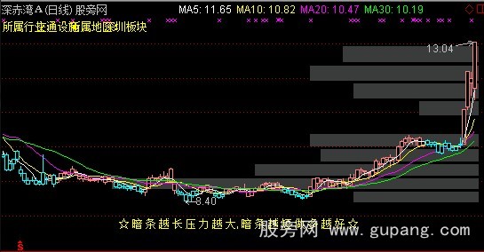 通达信BS+均线+筹码条主图指标公式