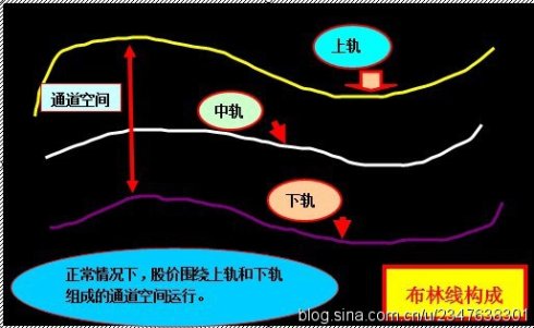布林线的教程