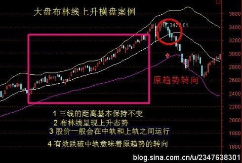 布林线的教程