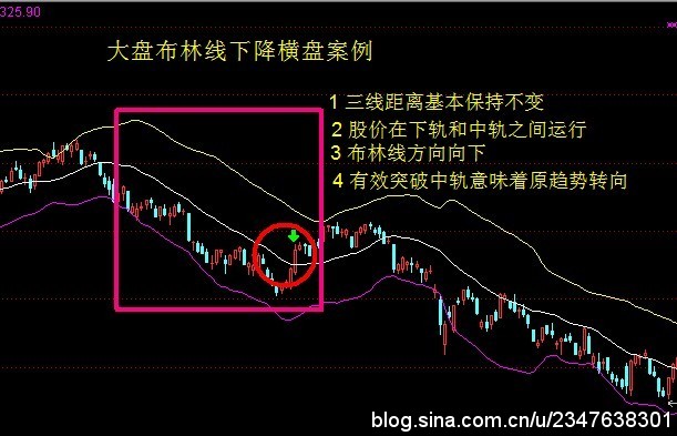 布林线的教程