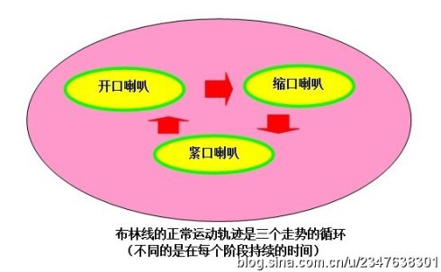 布林线的教程