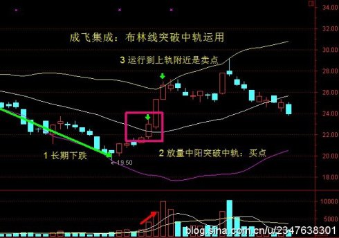 布林线的教程