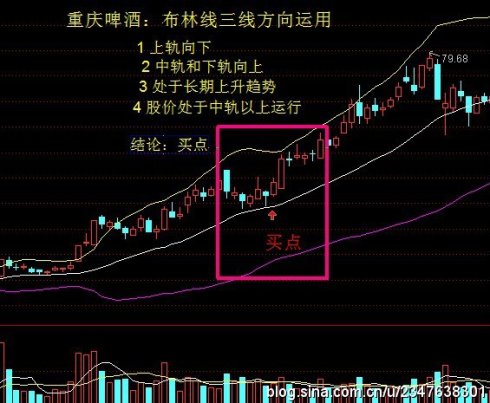 布林线的教程