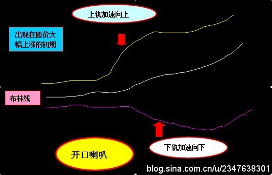 布林线的教程