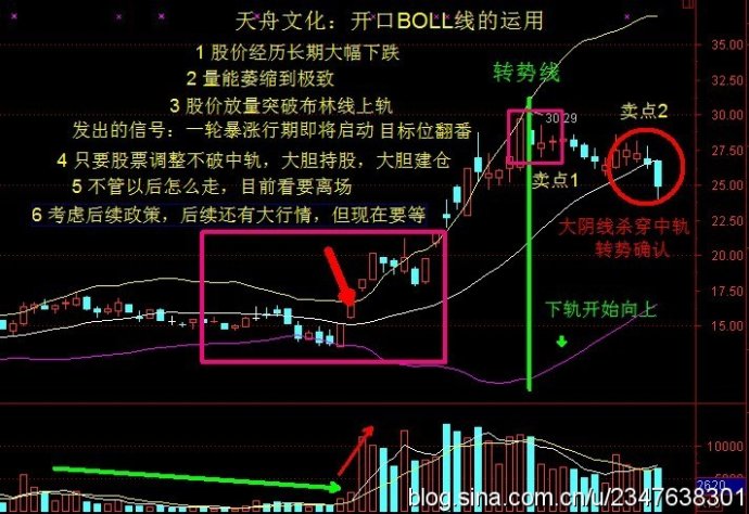 布林线的教程
