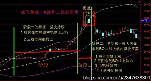 布林线的教程