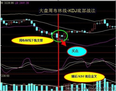 布林线的教程