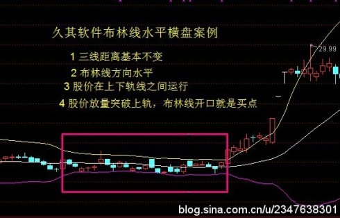 布林线的教程