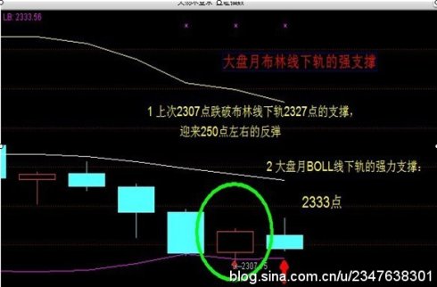 布林线的教程