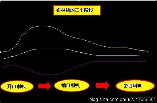 布林线的教程
