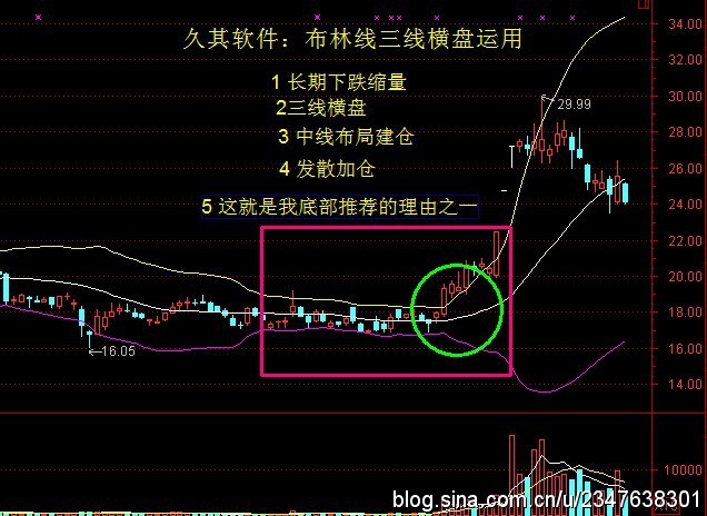 布林线的教程