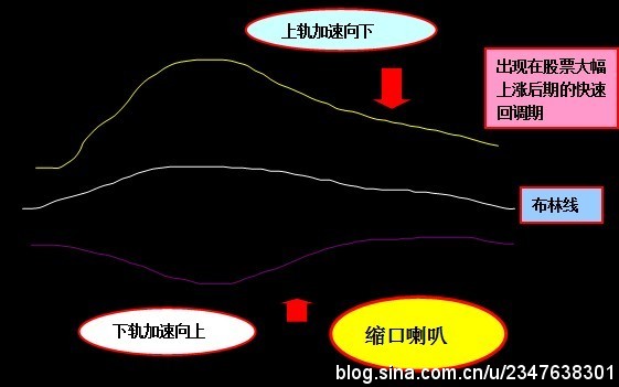布林线的教程